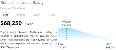 Robotics Technician Salary: A 2024 Guide to Your Earning Potential