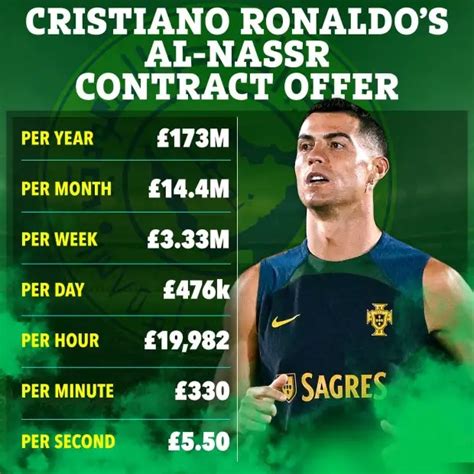 Decoding the Paycheck of a Superstar: What Top Footballers Like Ronaldo Earn Per Week