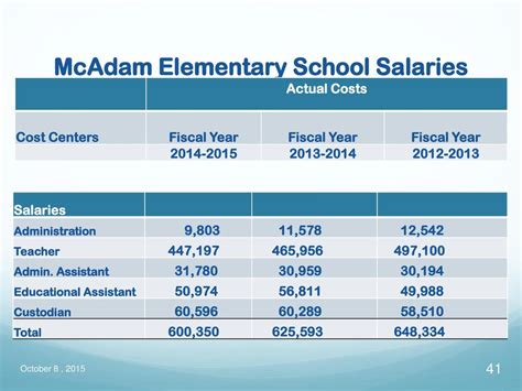 Roosevelt Public Schools Salary Administrators