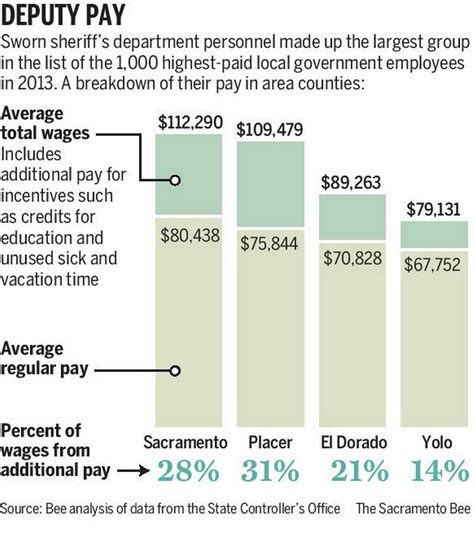 Understanding Employee Salaries at The Sacramento Bee: A Career Analyst's Guide