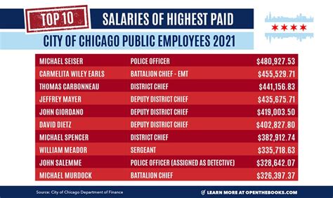 A Deep Dive into Salaries for City of Chicago Employees