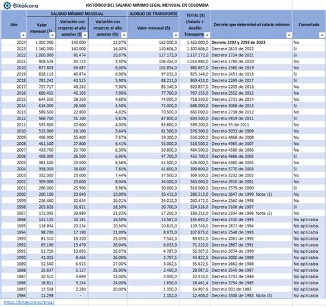 Salario Minimo Colombia