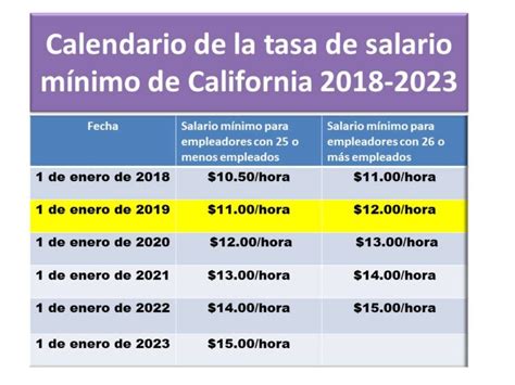 The Ultimate Guide to the Salario Mínimo en California: Earnings, Careers, and Your Path to Financial Growth