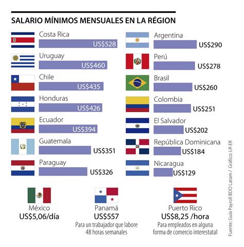 Salario Minimo En Colombia 2025