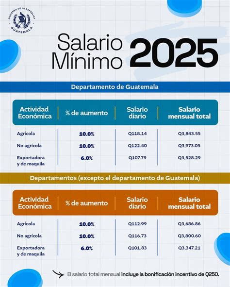 Understanding the Salario Mínimo (Minimum Wage) in Guatemala for 2024: A Comprehensive Guide