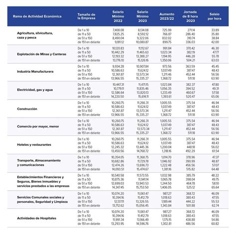 Salario Minimo En Honduras
