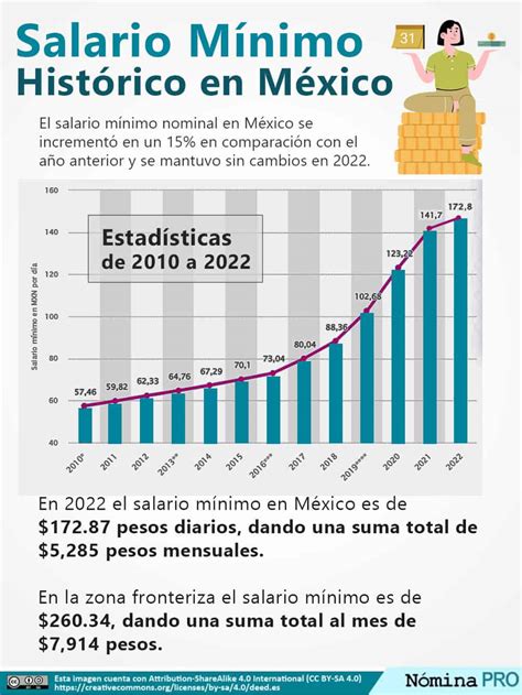 Understanding the Salario Mínimo in Mexico: A 2024 Guide for Professionals
