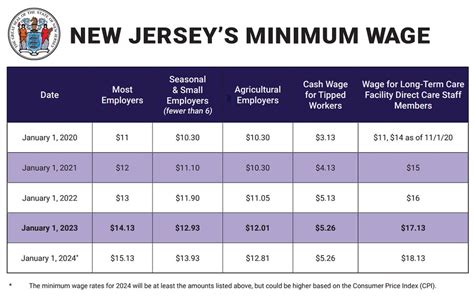 Understanding the Minimum Wage in New Jersey (2024): A Comprehensive Guide