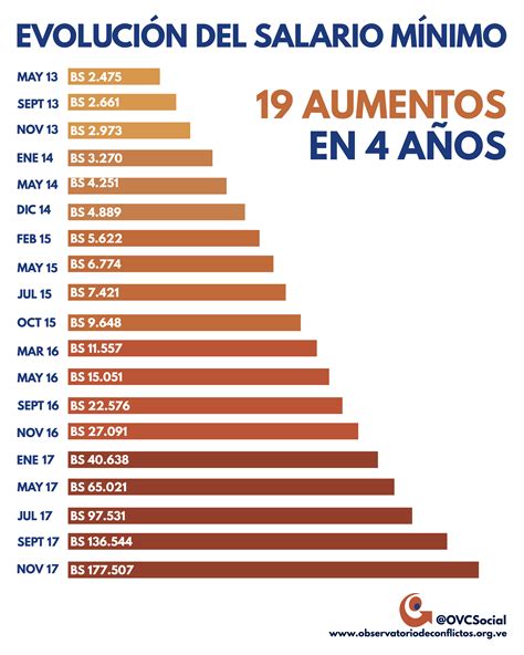 Salario Minimo En Venezuela