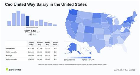 A Deep Dive into the United Way CEO Salary: Compensation, Factors, and Career Outlook