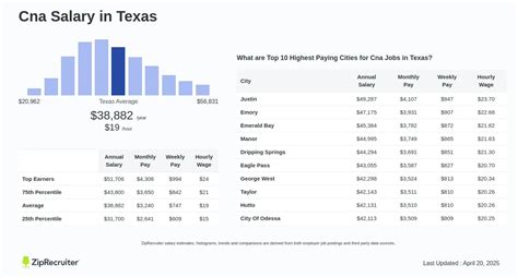 CNA Salary in Texas: A Comprehensive Guide for 2024