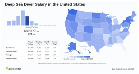 How Much Do Deep Sea Divers Make? A 2024 Salary Guide