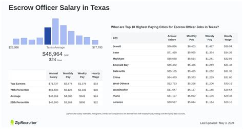 Escrow Officer Salary: A Comprehensive Guide for 2024