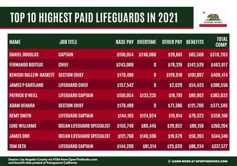 How Much Do Lifeguards Make? A Comprehensive Salary Guide for 2024