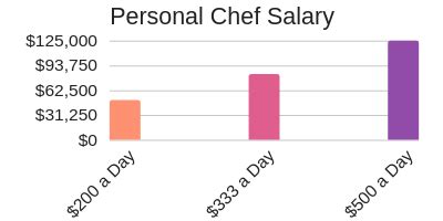 How Much Do Private Chefs Make? A Comprehensive Salary Guide for 2024