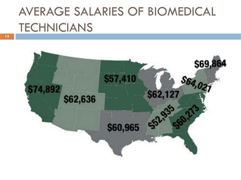 Decoding the Biomedical Technician Salary: A 2024 Guide for Aspiring Professionals