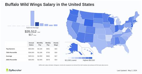 How Much Does Buffalo Wild Wings Pay? A 2024 Salary Guide