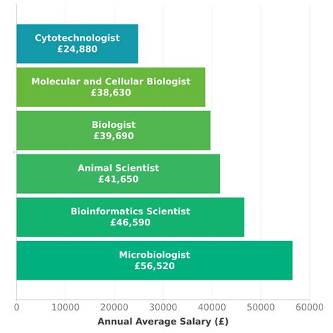 Cytotechnologist Salary: A Comprehensive Guide for 2024