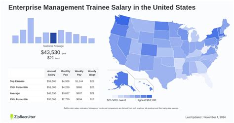 Unlocking Your Leadership Potential: A Deep Dive into the Enterprise Management Trainee Salary