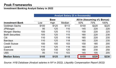 How Much Do Investment Banking Analysts Make? A 2024 Salary Deep Dive