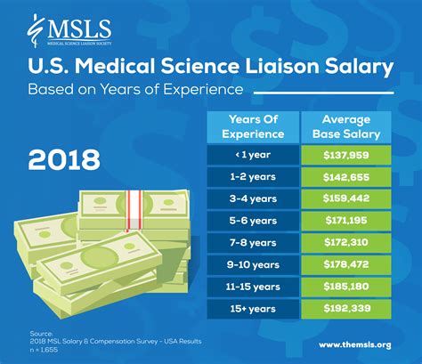 Salary For Medical Science Liaison