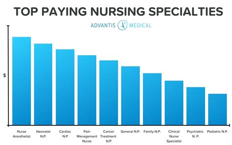 Salary For Nurse Anesthetist In Florida