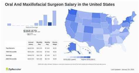 Oral and Maxillofacial Surgeon Salary: An In-Depth Guide to Your Earning Potential