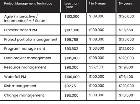 Decoding the Project Coordinator Salary: A 2024 Analysis