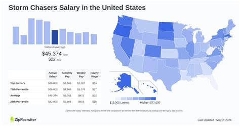 Decoding the Dollar Signs: What is the Real Salary for a Storm Chaser?