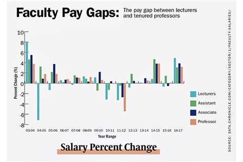 Unlocking the Earning Potential: A Deep Dive into Tenured Professor Salaries