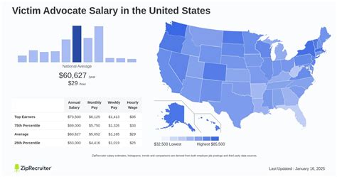 Salary For Victim Advocate