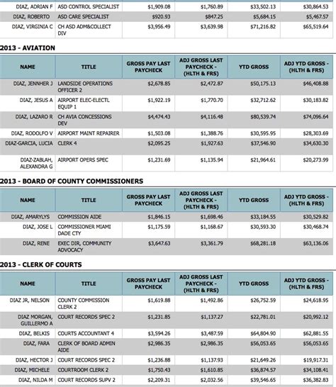 Salaries in Miami-Dade County: A Comprehensive 2024 Guide for Professionals