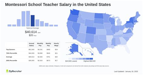 Montessori Teacher Salary: A Comprehensive 2024 Guide to Your Earning Potential