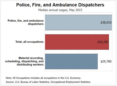 How Much Do 911 Dispatchers Make? A 2024 Salary Guide