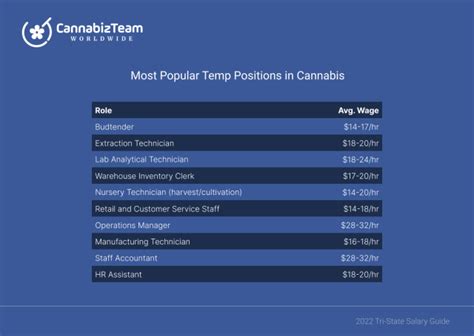 Unlocking the Green: Your Ultimate Guide to the Salary of a Cannabis Lab Manager in NJ