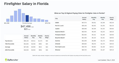 Unlocking Your Earning Potential: A Deep Dive into Firefighter Salaries in Florida