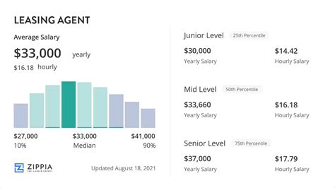 The Complete Guide to Leasing Agent Salaries in 2024