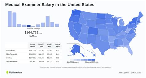 The Ultimate Guide to a Medical Examiner's Salary: Career Path, Outlook, and Earning Potential