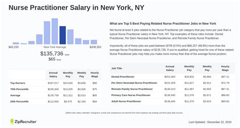 Nurse Practitioner Salary in New York: A 2024 Financial Guide