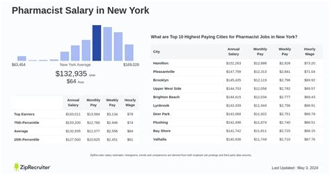 What is the Salary of a Pharmacist in New York? A 2024 Analysis