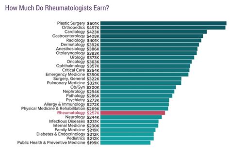Unlocking Your Earning Potential: A Deep Dive into Rheumatologist Salaries