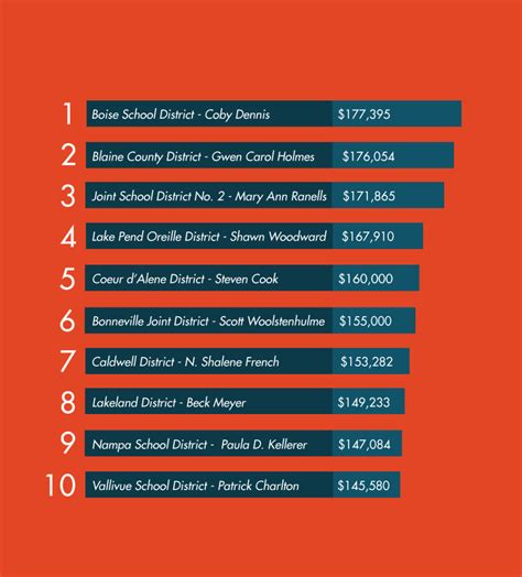 Unlocking a Six-Figure Career: A Deep Dive into the Salary of a School Superintendent