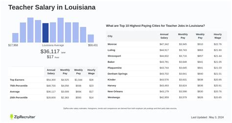 The Ultimate 2024 Guide to Teacher Salaries in Louisiana: What to Expect and How to Maximize Your Earnings