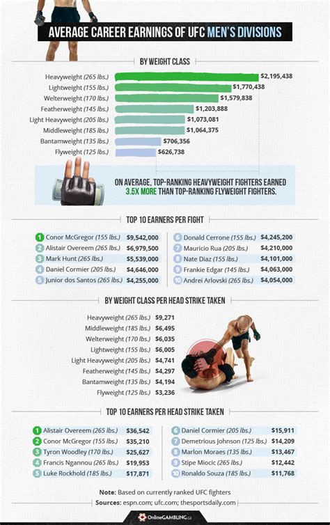 The Ultimate Guide to the Salary of a UFC Fighter: Earnings, Outlook, and Forging a Career in the Octagon