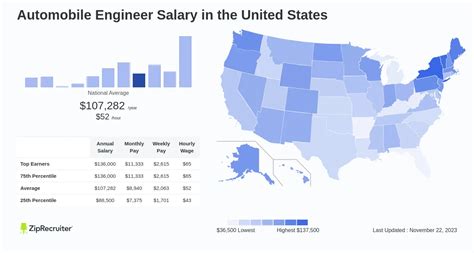 An In-Depth Guide to Automobile Engineer Salaries in 2024
