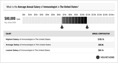 Decoding the Dollars: An In-depth Guide to Immunologist Salaries in 2024