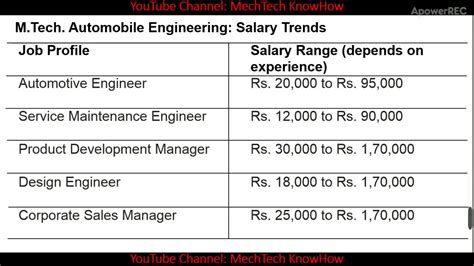 Automobile Engineering Salary: A Comprehensive Guide for 2024