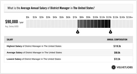 Salary Of District Manager