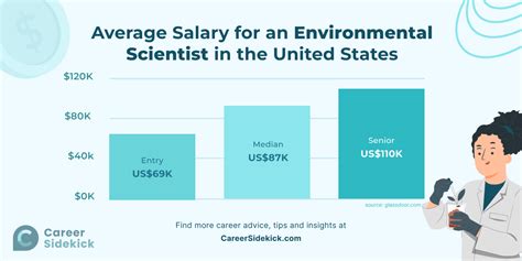Decoding the Salary of an Environmental Scientist: A 2024 Guide to Your Earning Potential