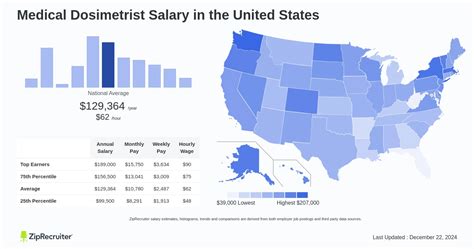 Unlocking Your Earning Potential: A Deep Dive into the Medical Dosimetrist Salary
